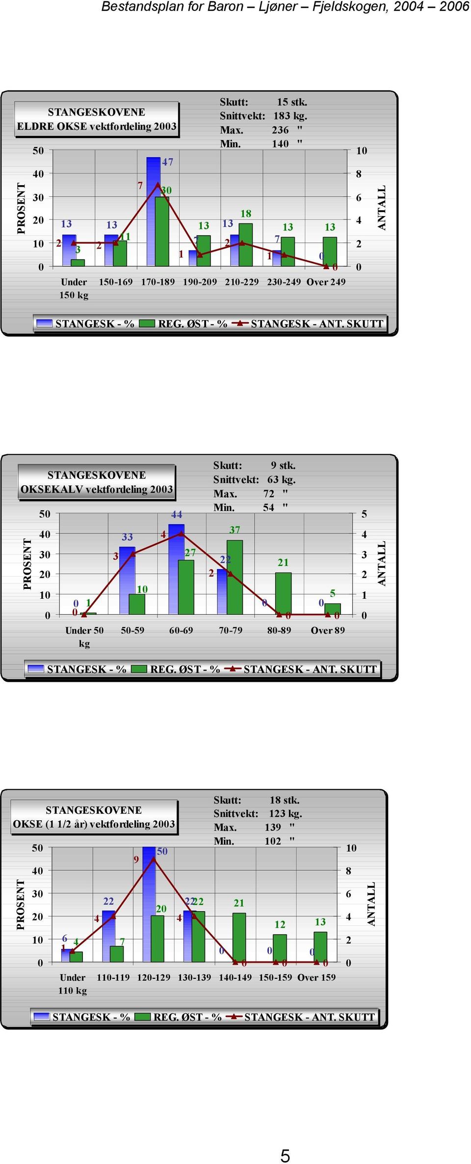 Snittvekt: kg. Max. " Min. " -9-9 -9-9 Over 9 kg STANGESK - % REG. ØST - % STANGESK - ANT.