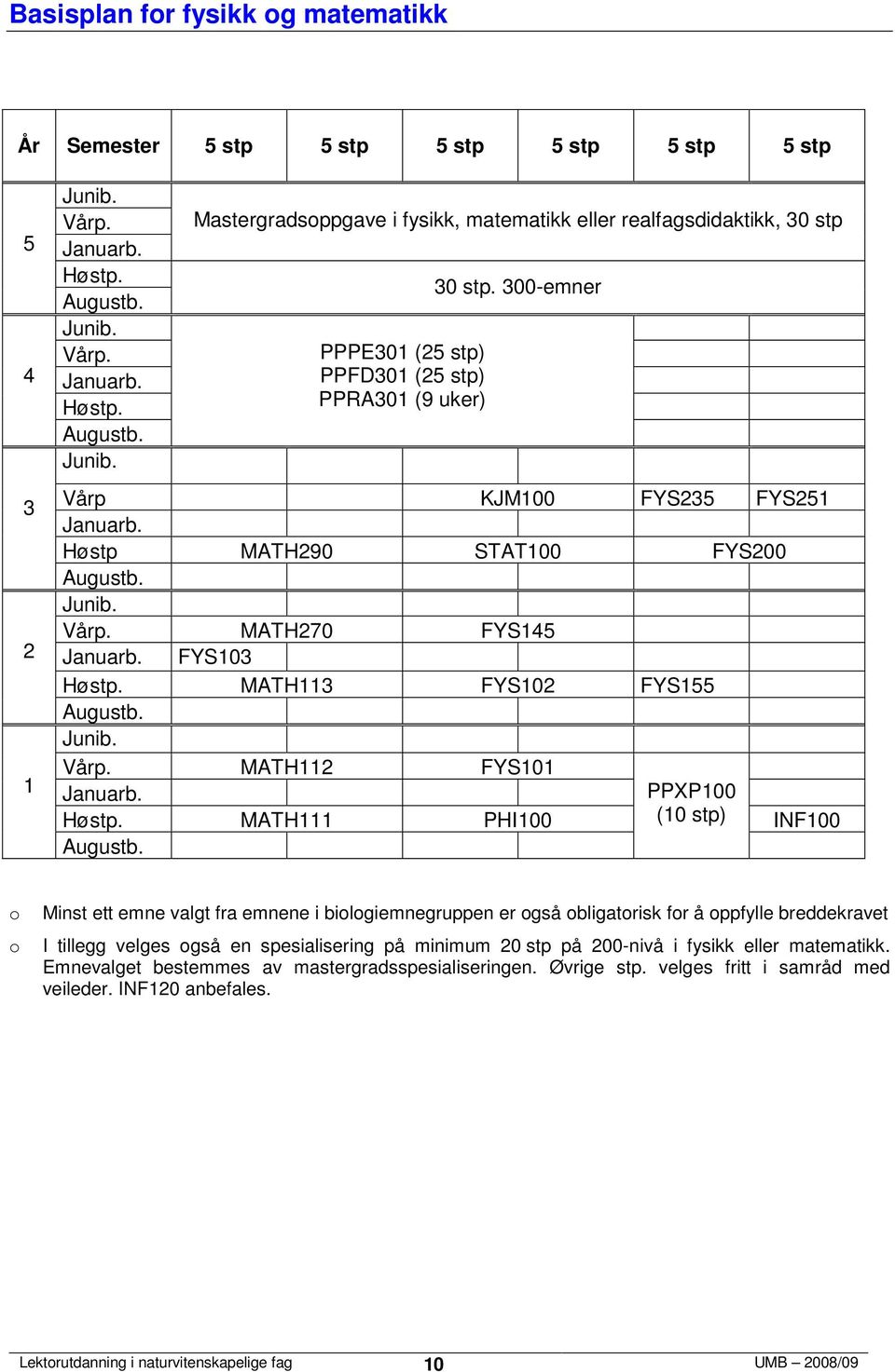 00-emner Vårp KJM00 FYS FYS Høstp MATH90 STAT00 FYS00 MATH70 FYS FYS0 MATH FYS0 FYS MATH FYS0 PPXP00 MATH PHI00 (0 stp) INF00 Minst ett emne valgt fra emnene i