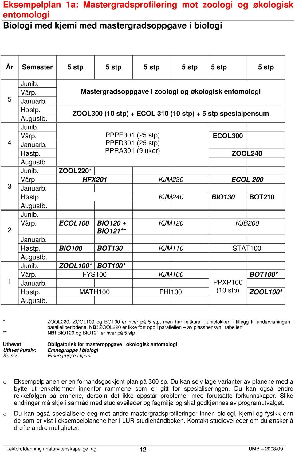 BOT00* FYS00 KJM00 BOT00* PPXP00 MATH00 PHI00 (0 stp) ZOOL00* * ZOOL0, ZOOL00 g BOT00 er hver på stp, men har feltkurs i juniblkken i tillegg til undervisningen i parallellperidene. NB!