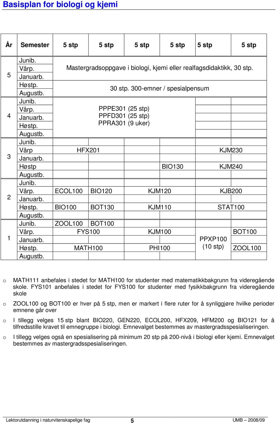 00-emner / spesialpensum PPPE0 ( stp) PPFD0 ( stp) Vårp HFX0 KJM0 Høstp BIO0 KJM0 ECOL00 BIO0 KJM0 KJB00 BIO00 BOT0 KJM0 STAT00 ZOOL00 BOT00 FYS00 KJM00 BOT00 PPXP00 MATH00 PHI00 (0 stp) ZOOL00 MATH