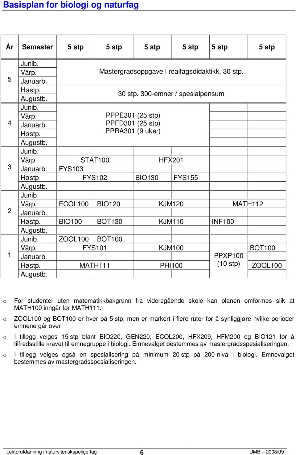 00-emner / spesialpensum PPPE0 ( stp) PPFD0 ( stp) Vårp STAT00 HFX0 FYS0 Høstp FYS0 BIO0 FYS ECOL00 BIO0 KJM0 MATH BIO00 BOT0 KJM0 INF00 ZOOL00 BOT00 FYS0 KJM00 BOT00 PPXP00 MATH PHI00 (0 stp) ZOOL00