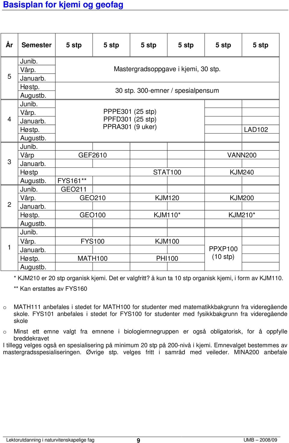 00-emner / spesialpensum PPPE0 ( stp) PPFD0 ( stp) LAD0 Vårp GEF60 VANN00 Høstp STAT00 KJM0 FYS6** GEO GEO0 KJM0 KJM00 GEO00 KJM0* KJM0* FYS00 KJM00 MATH00 PHI00 PPXP00 (0 stp) * KJM0 er 0 stp