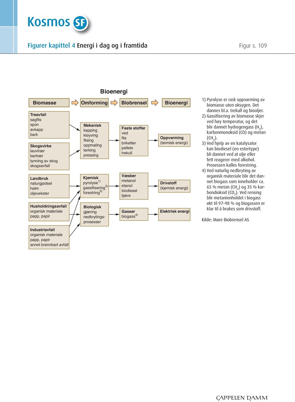 papir Omforming Mekanisk kapping kløyving flising oppmaling tørking pressing Kjemisk pyrolyse 1) gassifisering 2) forestring 3) Biologisk gjæring nedbrytingsprosesser Biobrensel Faste stoffer ved