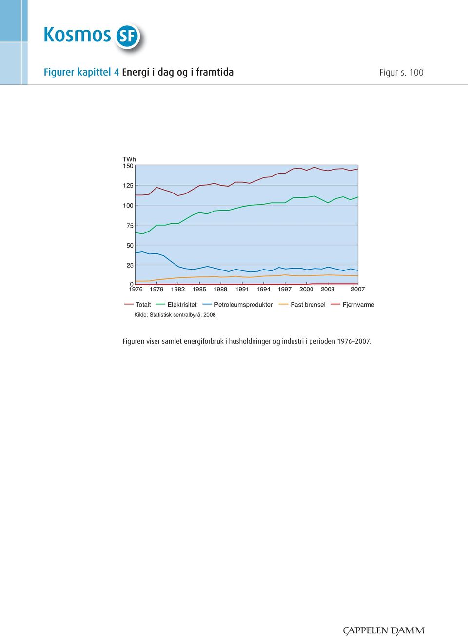 2007 Totalt Elektrisitet Kilde: Statistisk sentralbyrå, 2008 Petroleumsprodukter