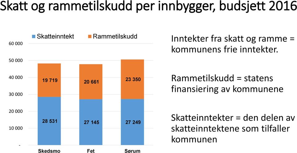 50 000 40 000 30 000 19 719 20 661 23 350 Rammetilskudd = statens finansiering av