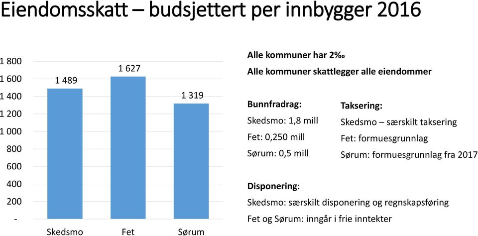 Skedsmo: 1,8 mill Skedsmo særskilt taksering Fet: 0,250 mill Fet: formuesgrunnlag Sørum: 0,5 mill Sørum: