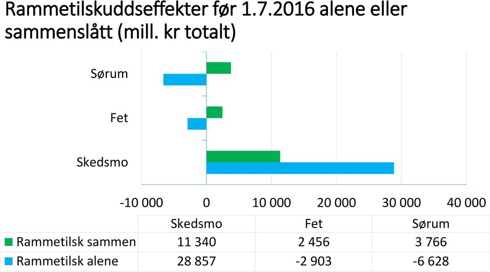 kr totalt) Sørum Fet Skedsmo -10 000 0 10 000 20 000 30