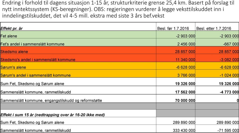 2016 Besl. etter 1.7.