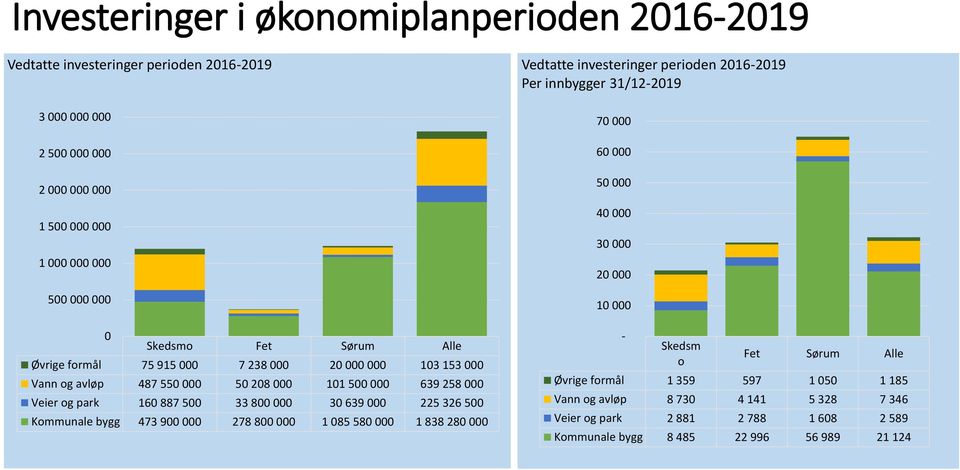 326 500 Kommunale bygg 473 900 000 278 800 000 1 085 580 000 1 838 280 000 Vedtatte investeringer perioden 2016-2019 Per innbygger 31/12-2019 70 000 60 000 50 000 40 000 30 000 20 000