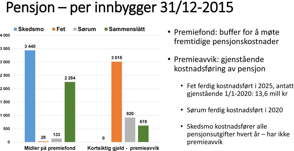 pensjonskostnader Premieavvik: gjenstående kostnadsføring av pensjon Fet ferdig kostnadsført i 2025, antatt gjenstående