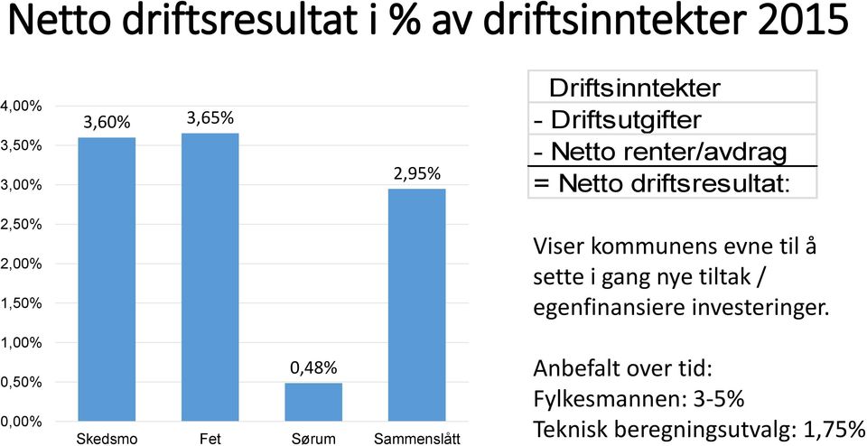 Viser kommunens evne til å sette i gang nye tiltak / egenfinansiere investeringer.