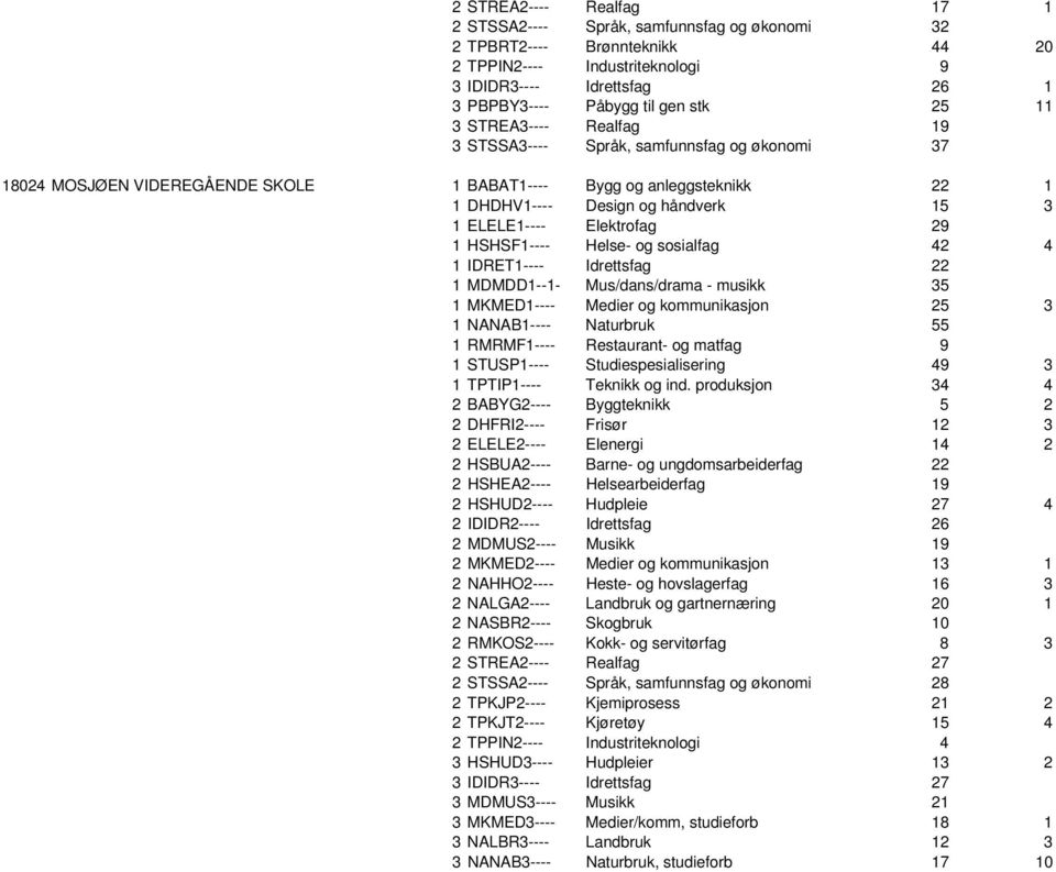 Elektrofag 29 1 HSHSF1---- Helse- og sosialfag 42 4 1 IDRET1---- Idrettsfag 22 1 MDMDD1--1- Mus/dans/drama - musikk 35 1 MKMED1---- Medier og kommunikasjon 25 3 1 NANAB1---- Naturbruk 55 1 RMRMF1----