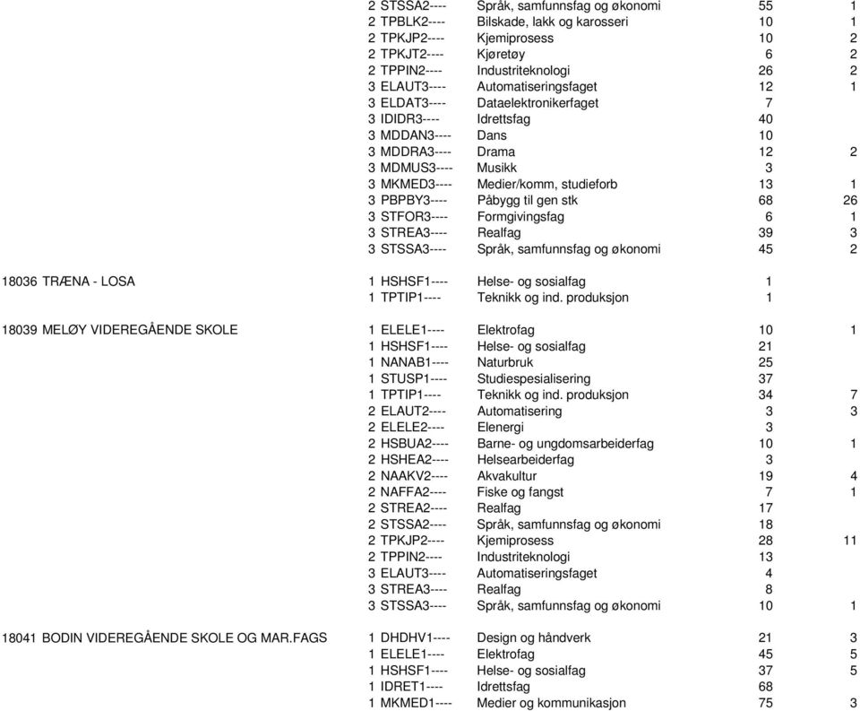 3 PBPBY3---- Påbygg til gen stk 68 26 3 STFOR3---- Formgivingsfag 6 1 3 STREA3---- Realfag 39 3 3 STSSA3---- Språk, samfunnsfag og økonomi 45 2 18036 TRÆNA - LOSA 1 HSHSF1---- Helse- og sosialfag 1 1