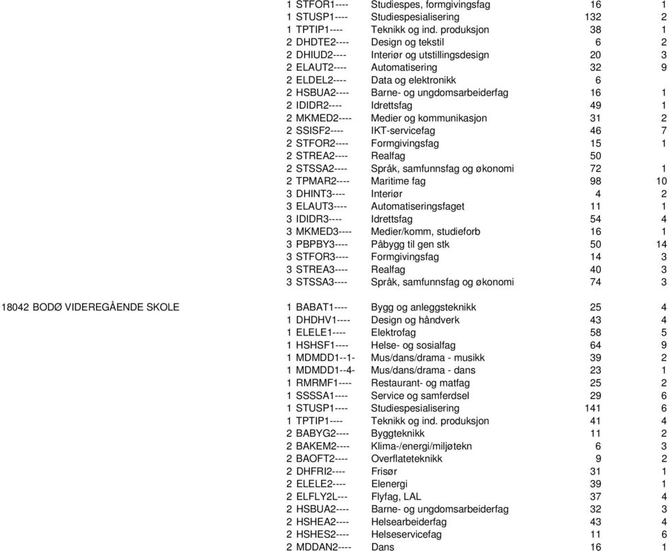 ungdomsarbeiderfag 16 1 2 IDIDR2---- Idrettsfag 49 1 2 MKMED2---- Medier og kommunikasjon 31 2 2 SSISF2---- IKT-servicefag 46 7 2 STFOR2---- Formgivingsfag 15 1 2 STREA2---- Realfag 50 2 STSSA2----