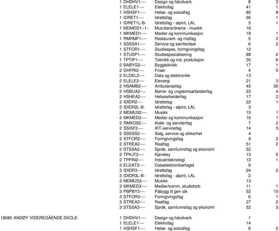 STUSP1---- Studiespesialisering 88 2 1 TPTIP1---- Teknikk og ind.