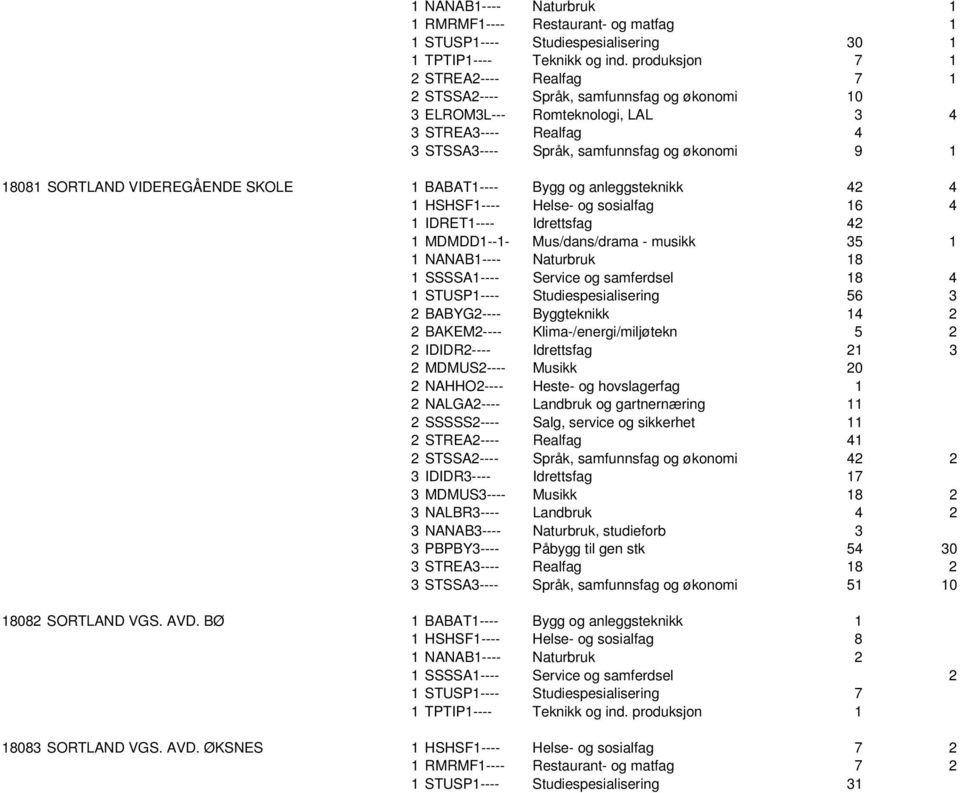 SORTLAND VIDEREGÅENDE SKOLE 1 BABAT1---- Bygg og anleggsteknikk 42 4 1 HSHSF1---- Helse- og sosialfag 16 4 1 IDRET1---- Idrettsfag 42 1 MDMDD1--1- Mus/dans/drama - musikk 35 1 1 NANAB1---- Naturbruk