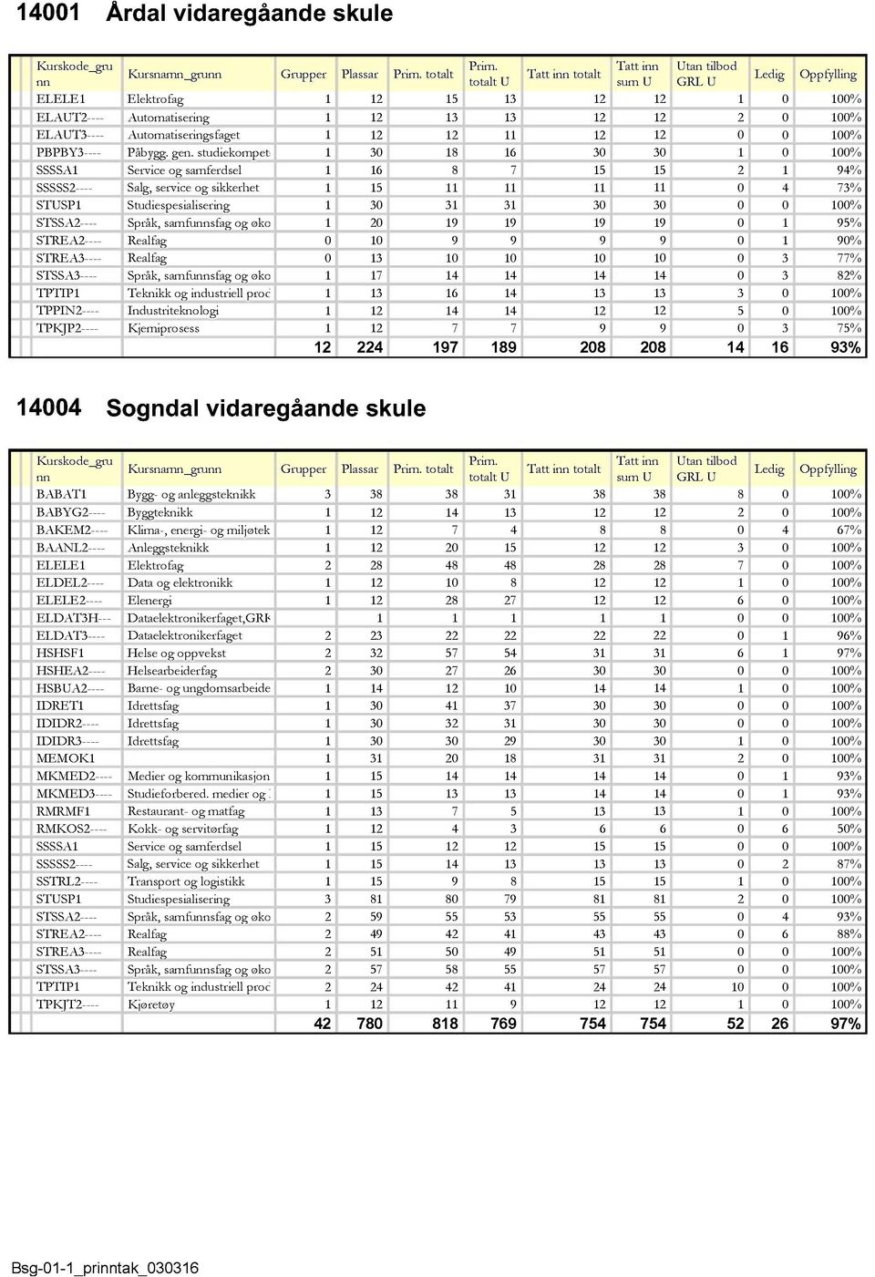 studiekom p et a % 9% Sal g, service o g sikkerhet % % S p råk, samfusfa g o g øk o 9% 9% % S p råk, samfusfa g o g øk o % T eknikk o g industriell p ro d % % K j emi p rosess % 9% So g ndal vidare g