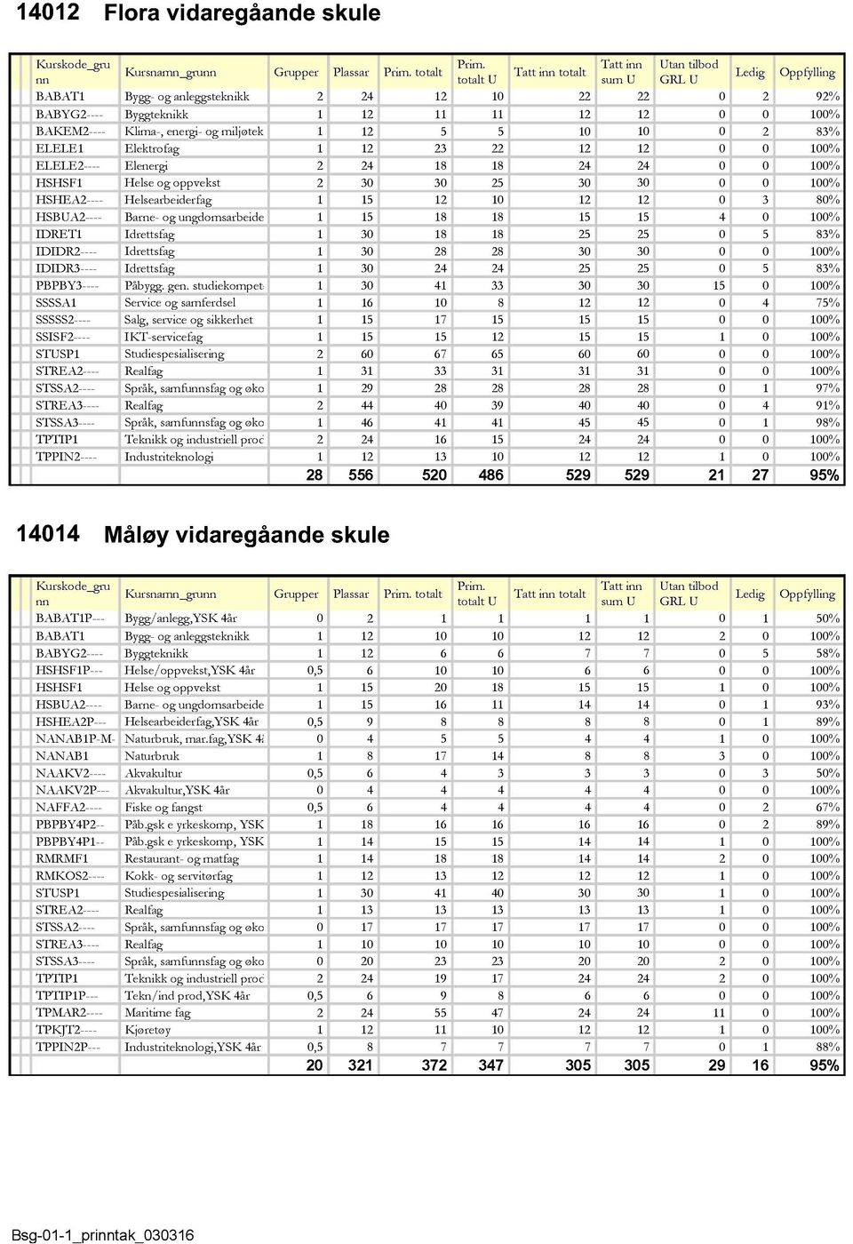 studiekom p et a % % Sal g, service o g sikkerhet % IKT-servicefa g % % % S p råk, samfusfa g o g øk o 9 9% 9 9% S p råk, samfusfa g o g øk o 9% T eknikk o g industriell p ro d % % 9 9 9% Målø y