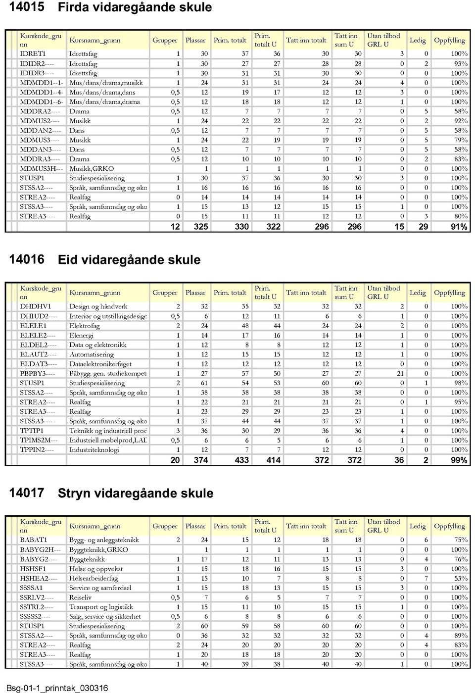 samfusfa g o g øk o % % S p råk, samfusfa g o g øk o % % % Eid vidare g åande skule DHDHV DHIUD---- ELELE ELELE---- ELDEL---- ELAUT---- ELDAT---- PBPBY---- STUSP STSSA---- STREA---- T PTIP T PIMSM---