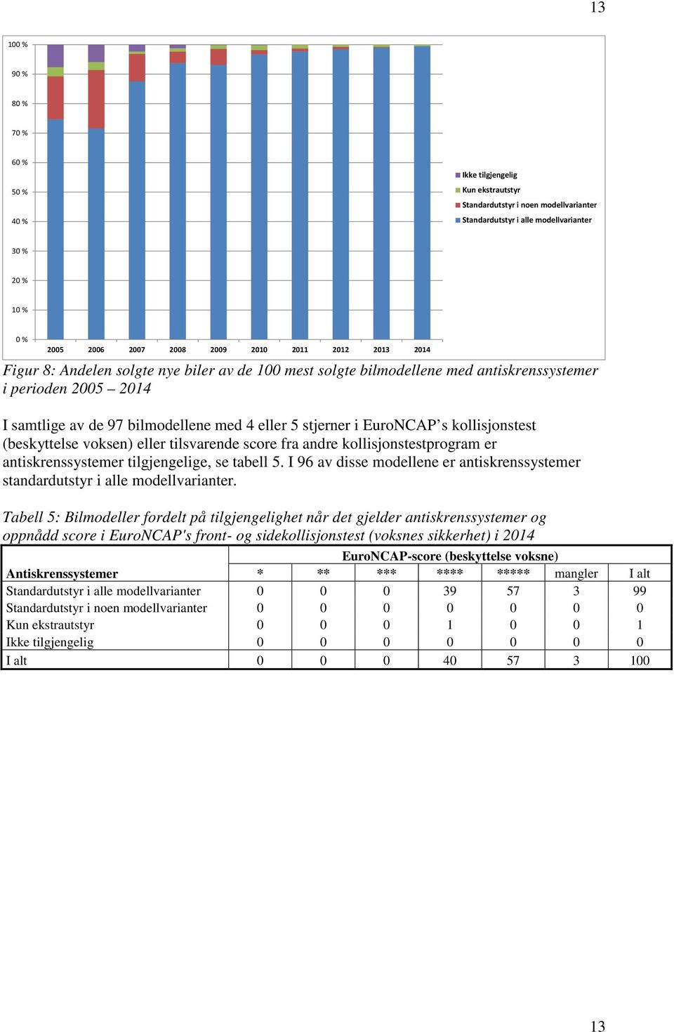 s kollisjonstest (beskyttelse voksen) eller tilsvarende score fra andre kollisjonstestprogram er antiskrenssystemer tilgjengelige, se tabell 5.