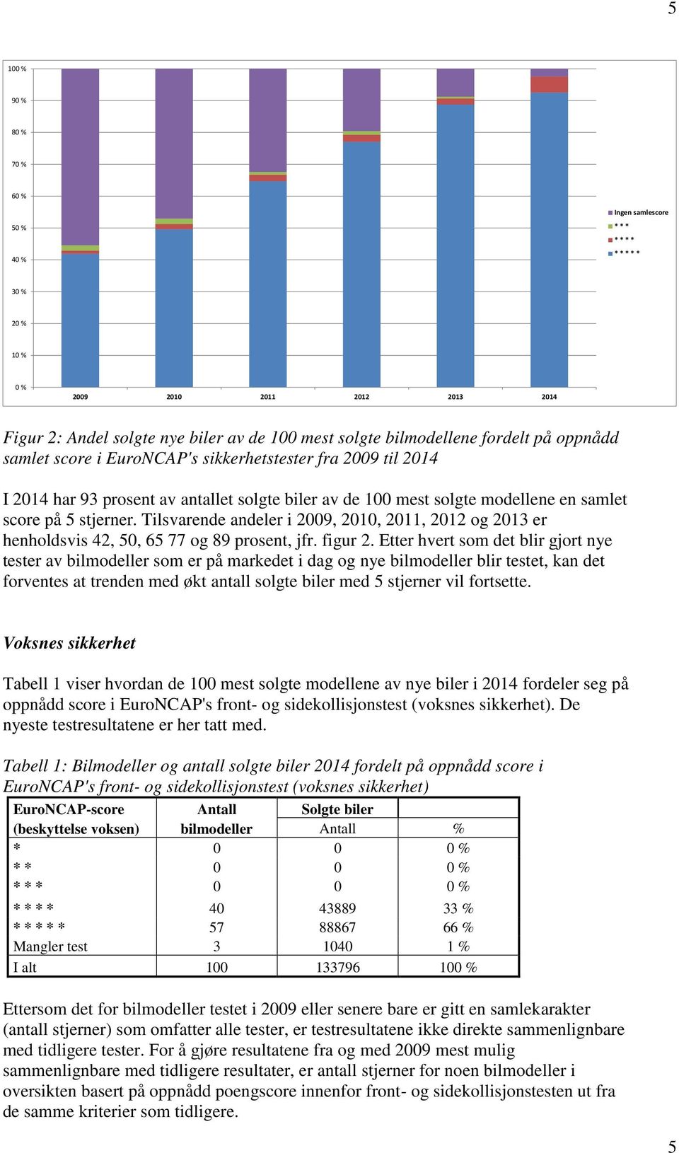 Tilsvarende andeler i 2009, 2010, 2011, 2012 og 2013 er henholdsvis 42, 50, 65 77 og 89 prosent, jfr. figur 2.