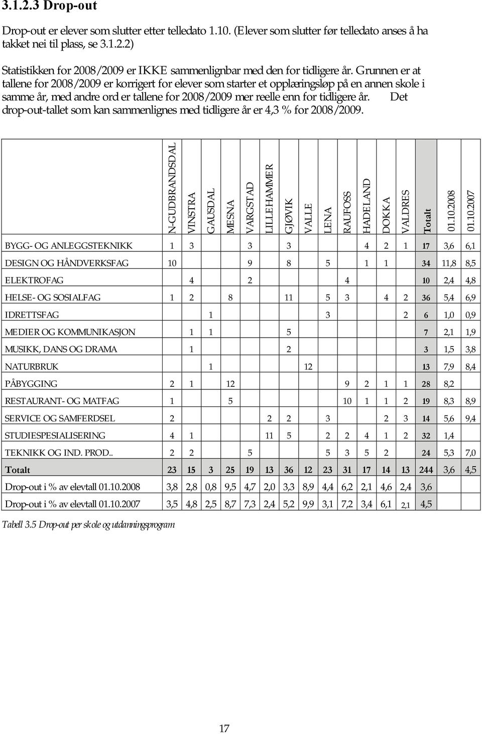 Det drop-out-tallet som kan sammenlignes med tidligere år er 4,3 % for 2008/2009. N-GUDBRANDSDAL VINSTRA GAUSDAL MESNA VARGSTAD LILLEHAMMER GJØVIK VALLE LENA RAUFOSS HADELAND DOKKA VALDRES Totalt 01.