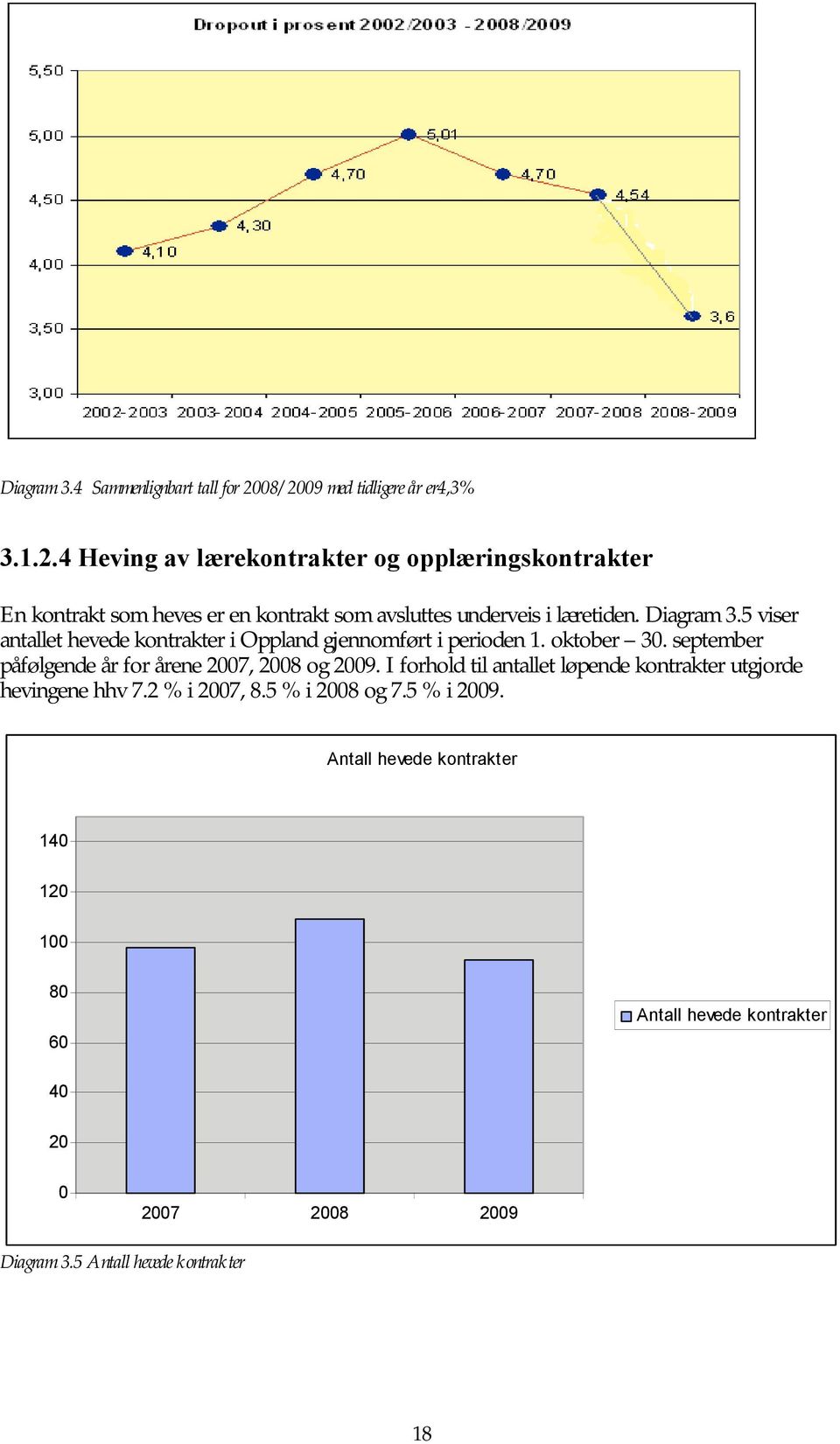 Diagram 3.5 viser antallet hevede kontrakter i Oppland gjennomført i perioden 1. oktober 30. september påfølgende år for årene 2007, 2008 og 2009.