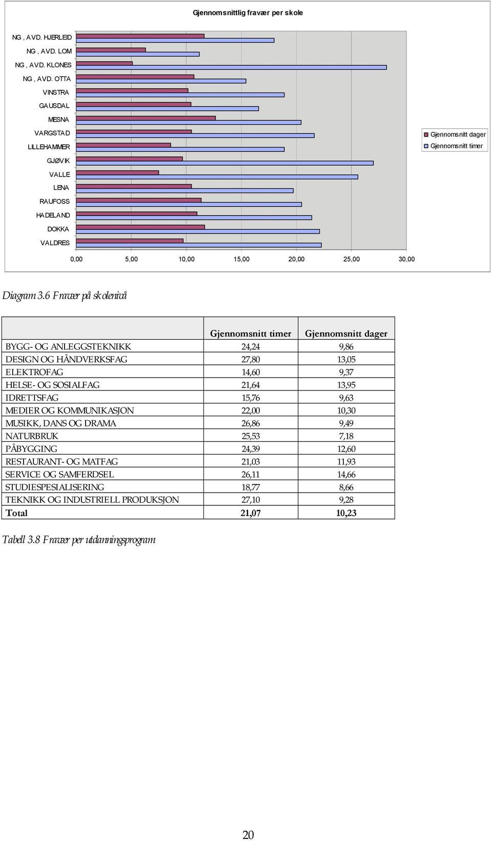 6 Fravær på skolenivå Gjennomsnitt timer Gjennomsnitt dager BYGG- OG ANLEGGSTEKNIKK 24,24 9,86 DESIGN OG HÅNDVERKSFAG 27,80 13,05 ELEKTROFAG 14,60 9,37 HELSE- OG SOSIALFAG 21,64 13,95 IDRETTSFAG