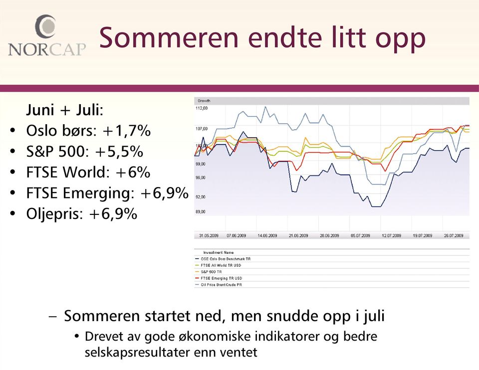 Oljepris: +6,9% Sommeren startet ned, men snudde opp i juli