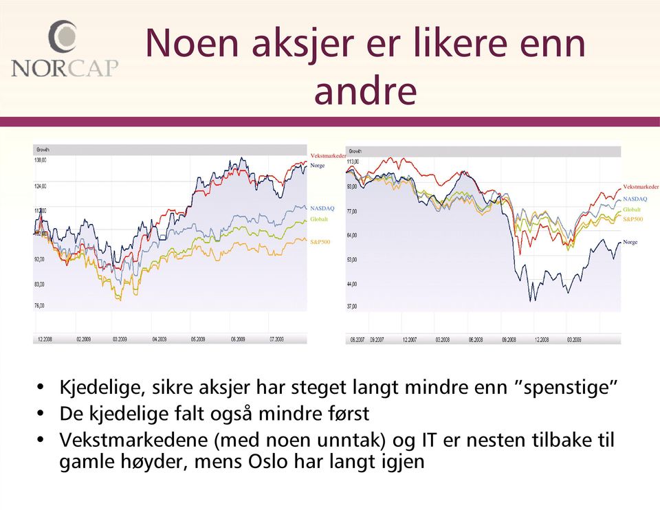 aksjer har steget langt mindre enn spenstige De kjedelige falt også mindre først