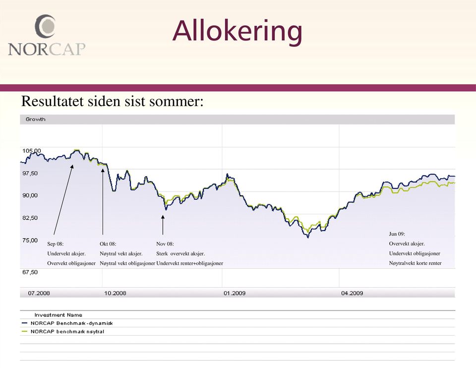 Overvekt obligasjoner Okt 08: Nov 08: Nøytral vekt aksjer.