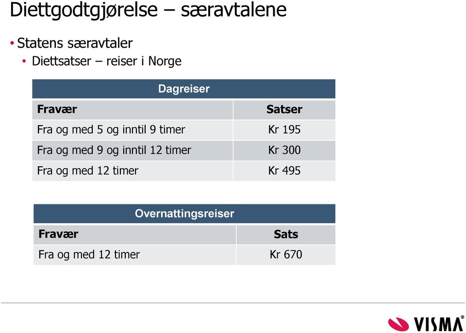 timer Kr 195 Fra og med 9 og inntil 12 timer Kr 300 Fra og med 12