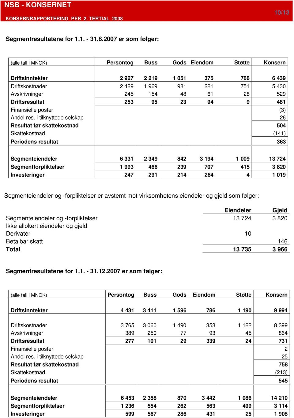 48 61 28 529 Driftsresultat 253 95 23 94 9 481 Finansielle poster (3) Andel res.