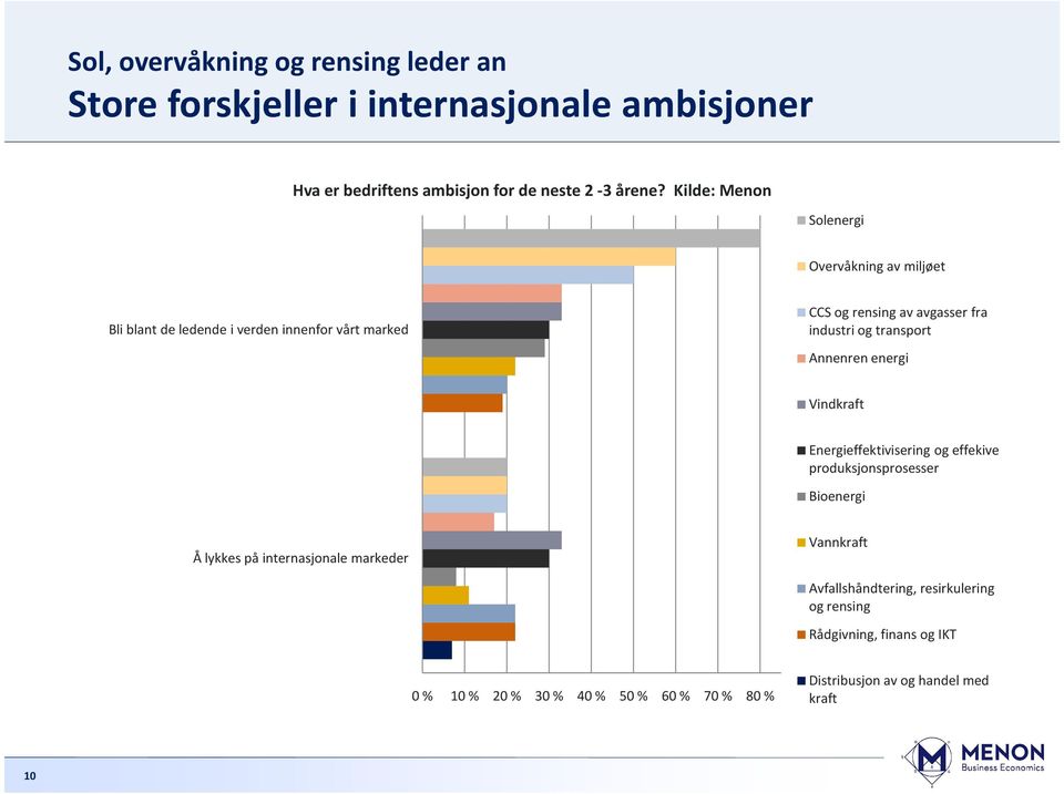 transport Annenren energi Vindkraft Energieffektivisering og effekive produksjonsprosesser Bioenergi Å lykkes på internasjonale markeder