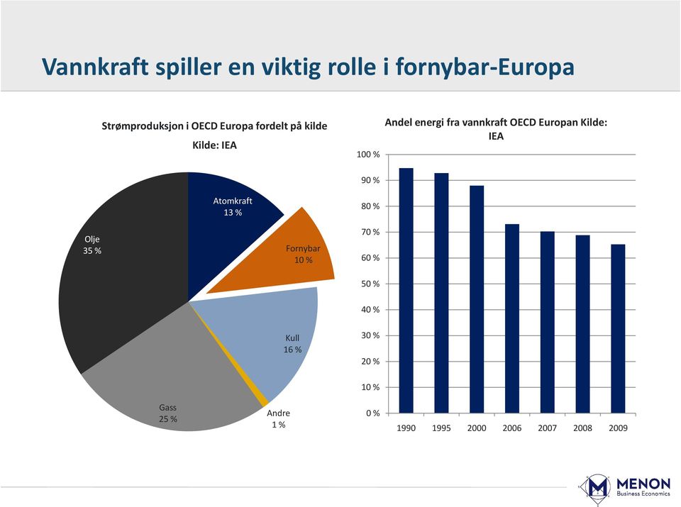 Europan Kilde: IEA Atomkraft 13 % 90 % 80 % Olje 35 % Fornybar 10 % 70 % 60 %