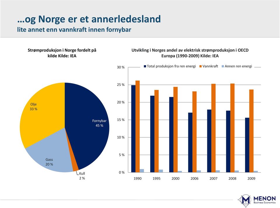 (1990-2009) Kilde: IEA 30 % Total produksjon fra ren energi Vannkraft Annen ren energi 25 %