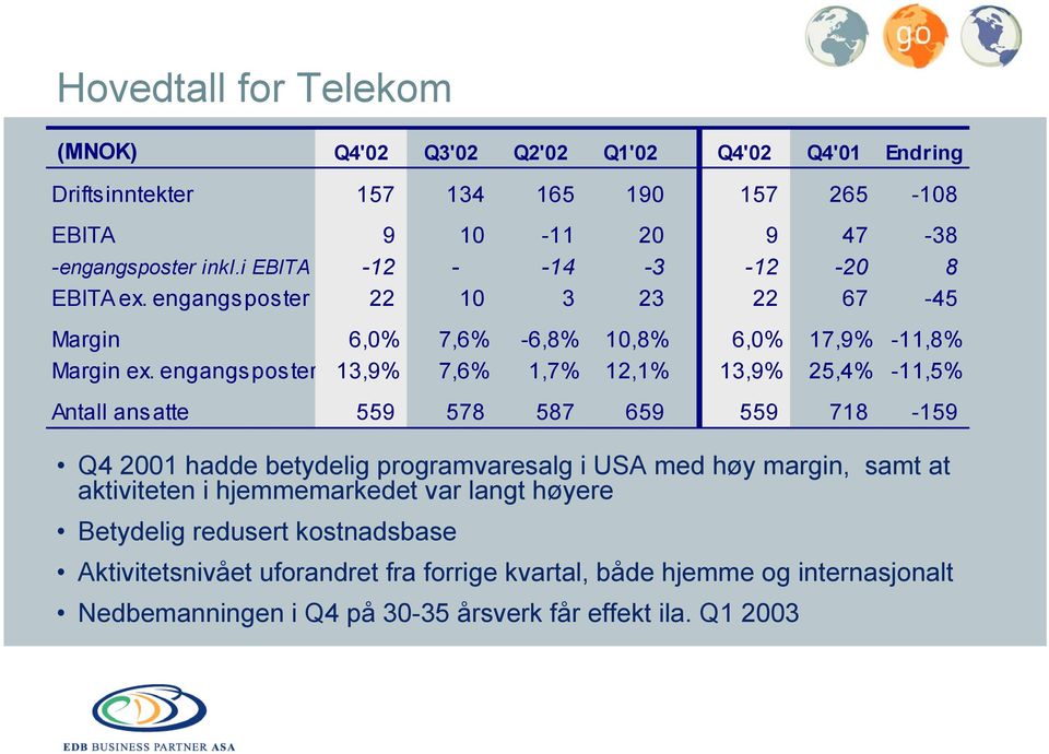 engangsposter 13,9% 7,6% 1,7% 12,1% 13,9% 25,4% -11,5% Antall ansatte 559 578 587 659 559 718-159 Q4 2001 hadde betydelig programvaresalg i USA med høy margin, samt at