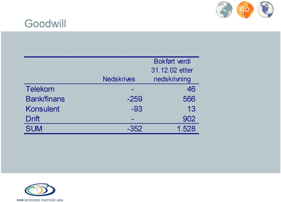 02 etter nedskrivning Telekom - 46