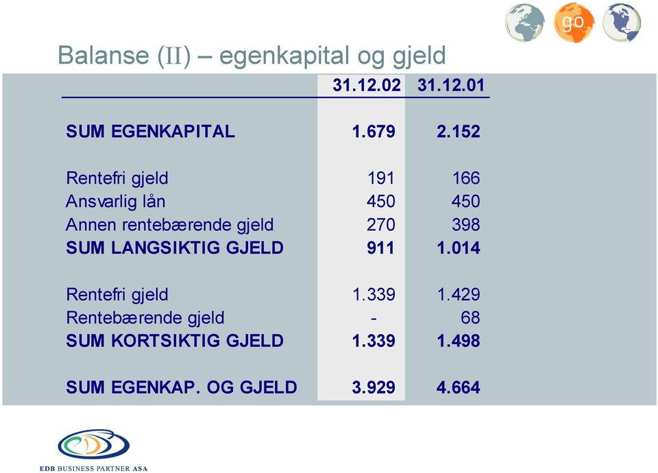 398 SUM LANGSIKTIG GJELD 911 1.014 Rentefri gjeld 1.339 1.