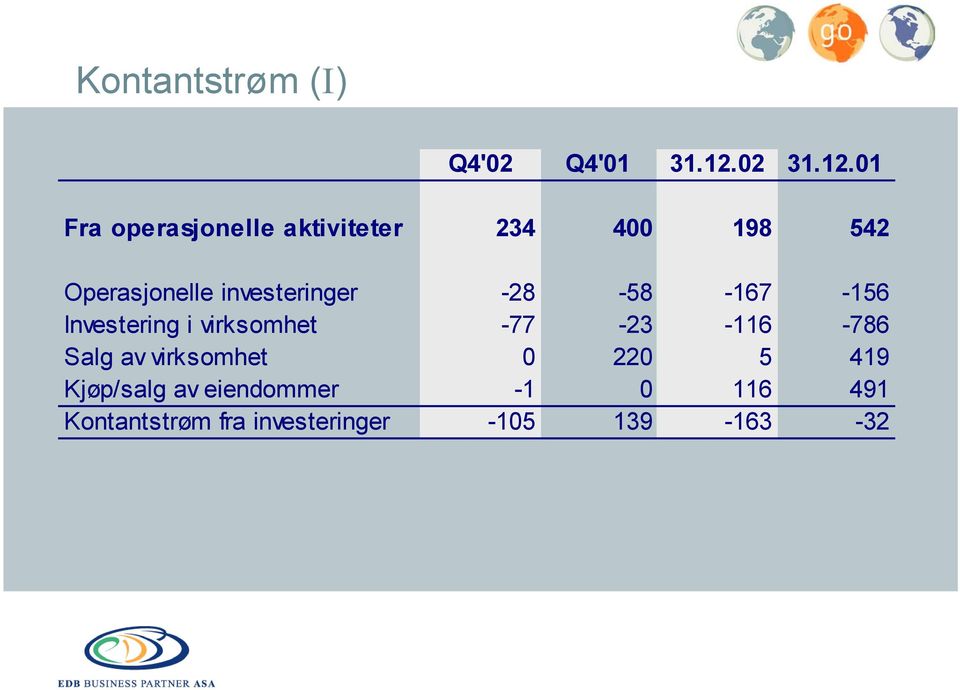 01 Fra operasjonelle aktiviteter 234 400 198 542 Operasjonelle