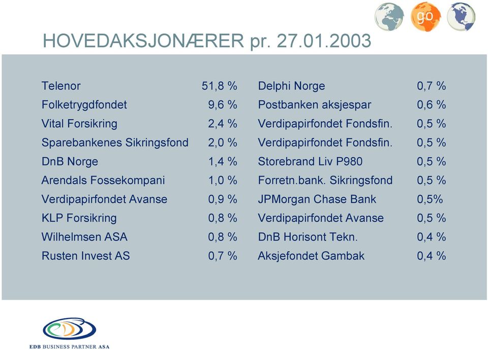 Fondsfin. 0,5 % Sparebankenes Sikringsfond 2,0 % Verdipapirfondet Fondsfin.