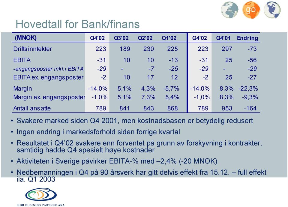 engangsposter -1,0% 5,1% 7,3% 5,4% -1,0% 8,3% -9,3% Antall ansatte 789 841 843 868 789 953-164 Svakere marked siden Q4 2001, men kostnadsbasen er betydelig redusert Ingen endring i markedsforhold