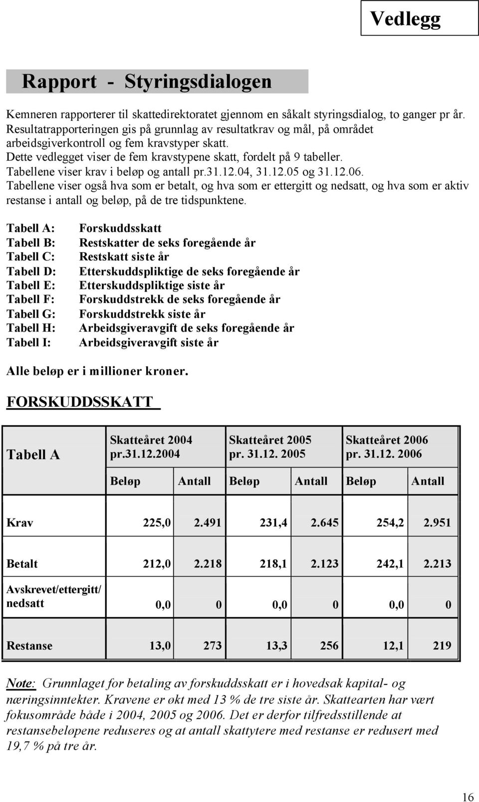 Tabellene viser krav i beløp og antall pr.31.12.04, 31.12.05 og 31.12.06.