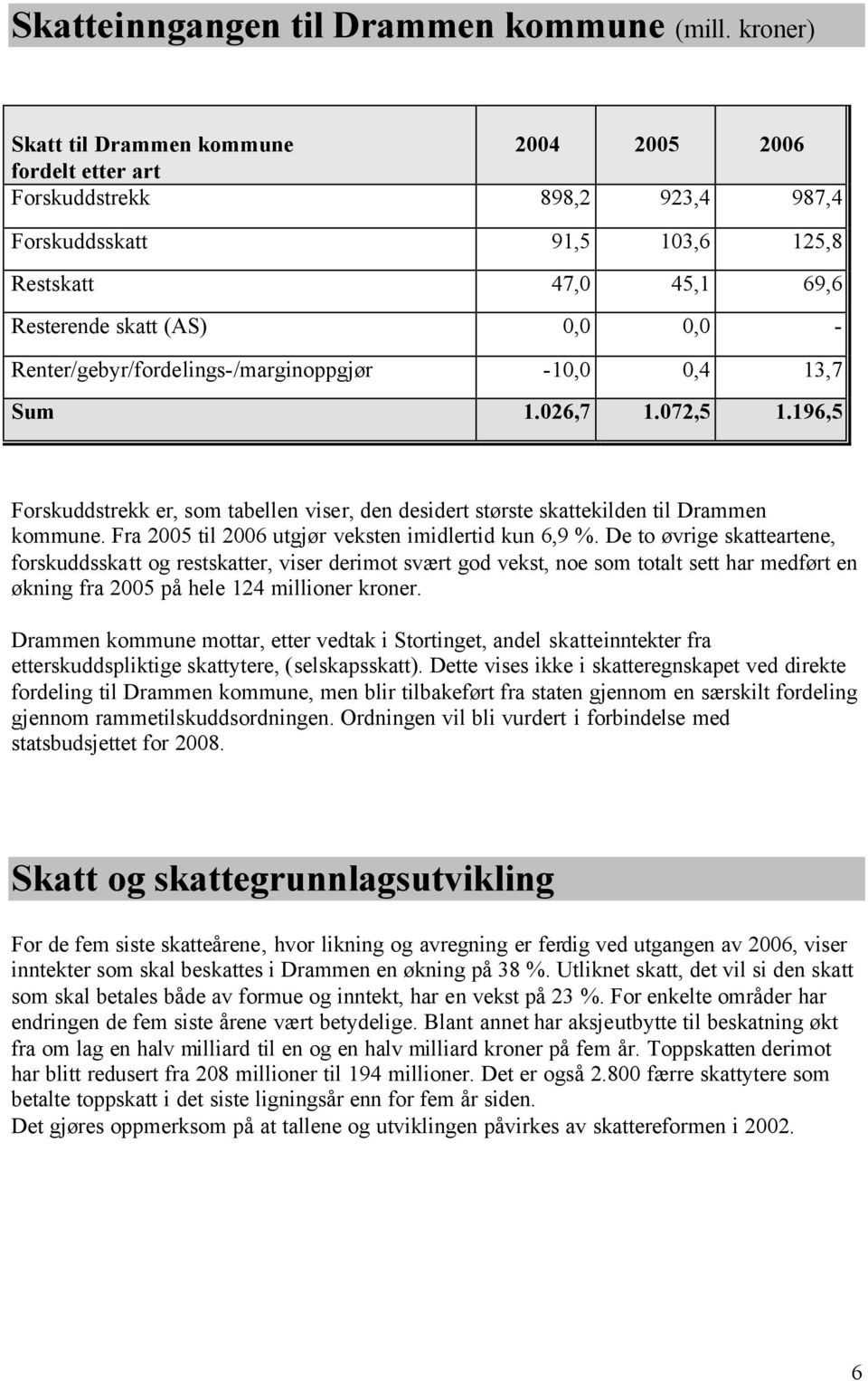 Renter/gebyr/fordelings-/marginoppgjør -10,0 0,4 13,7 Sum 1.026,7 1.072,5 1.196,5 Forskuddstrekk er, som tabellen viser, den desidert største skattekilden til Drammen kommune.