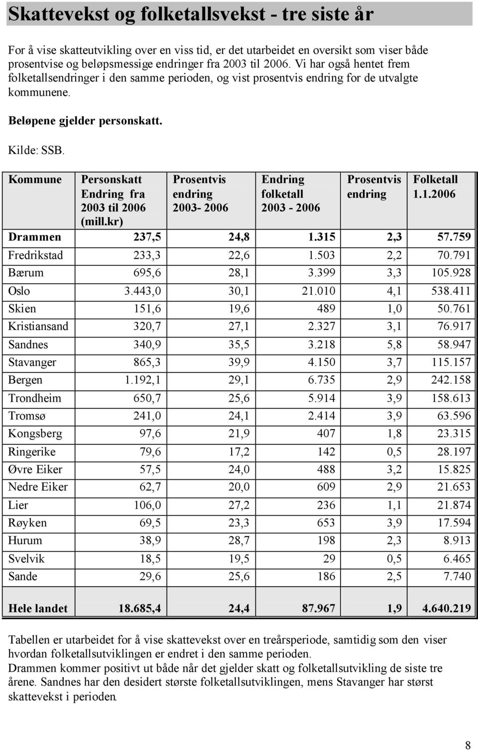 Kommune Personskatt Endring fra 2003 til 2006 (mill.kr) Prosentvis endring 2003-2006 Endring folketall 2003-2006 Prosentvis endring Folketall 1.1.2006 Drammen 237,5 24,8 1.315 2,3 57.