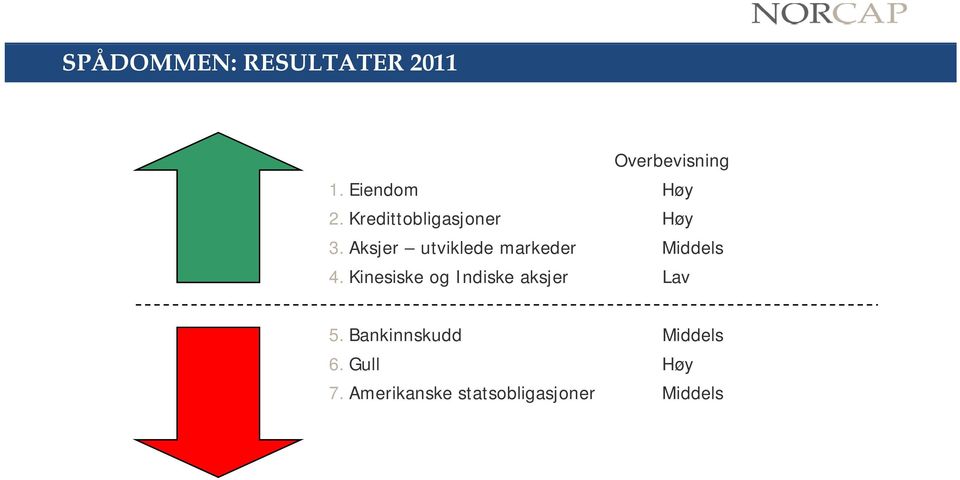 Aksjer utviklede markeder Middels 4.