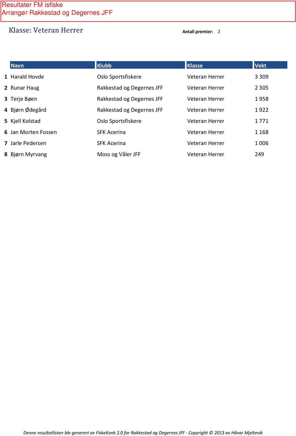 Herrer 05 Terje Bøen Rakkestad og Degernes JFF Veteran Herrer 958 Bjørn Ødegård Rakkestad og Degernes JFF Veteran Herrer 9 Kjell Kolstad Oslo Sportsfiskere