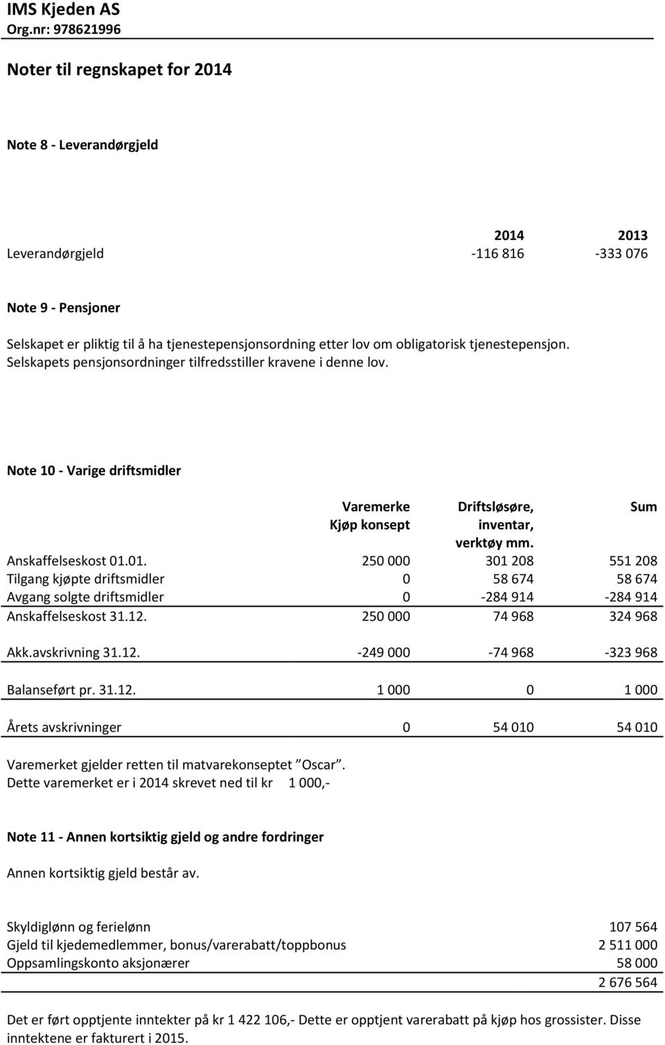 01. 250 000 301 208 551 208 Tilgang kjøpte driftsmidler 0 58 674 58 674 Avgang solgte driftsmidler 0-284 914-284 914 Anskaffelseskost 31.12. 250 000 74 968 324 968 Akk.avskrivning 31.12. -249 000-74 968-323 968 Balanseført pr.