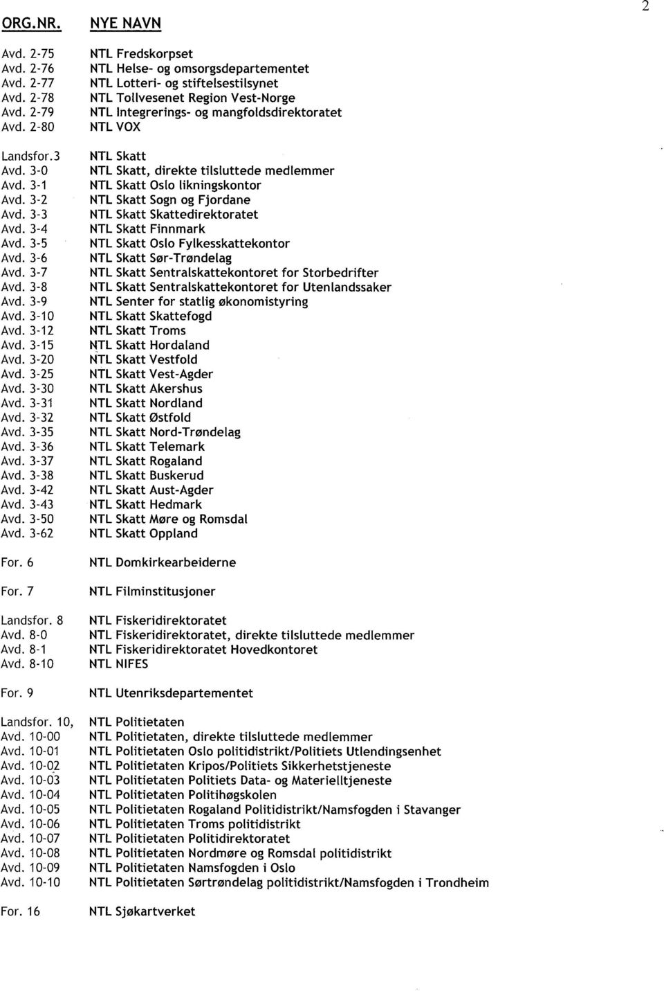 3-62 NTL Fredskorpset NTL Helse- og omsorgsdepartementet NTL Lotteri- og stiftelsestilsynet NTL Tollvesenet Region Vest-Norge NTL Integrerings- og mangfoldsdirektoratet NTL VOX NTL Skatt NTL Skatt,