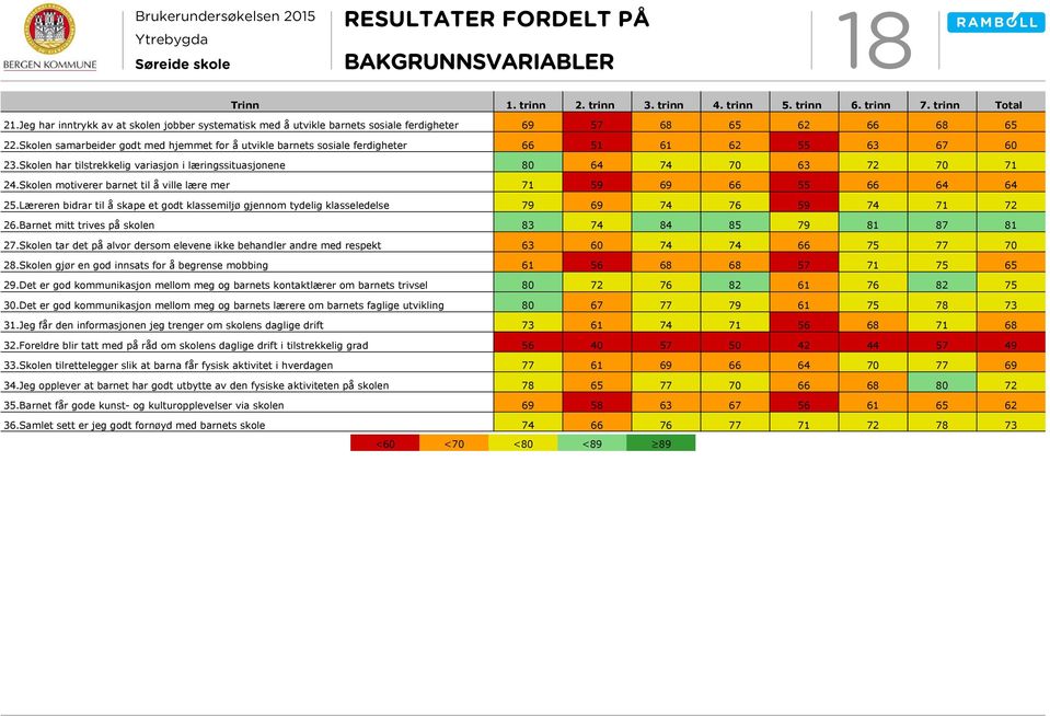 Skolen samarbeider godt med hjemmet for å utvikle barnets sosiale ferdigheter 66 5 6 62 55 63 67 60 23.Skolen har tilstrekkelig variasjon i læringssituasjonene 80 64 74 63 72 7 24.